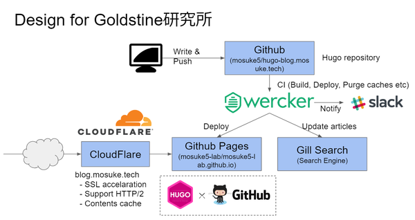 更新したファイルのcloudflareキャッシュをci過程で自動で削除する