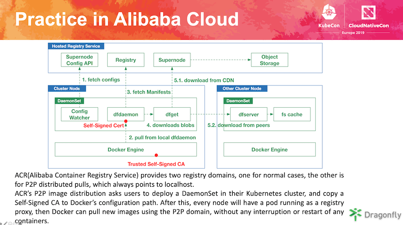dragonfly-on-alibaba-cloud