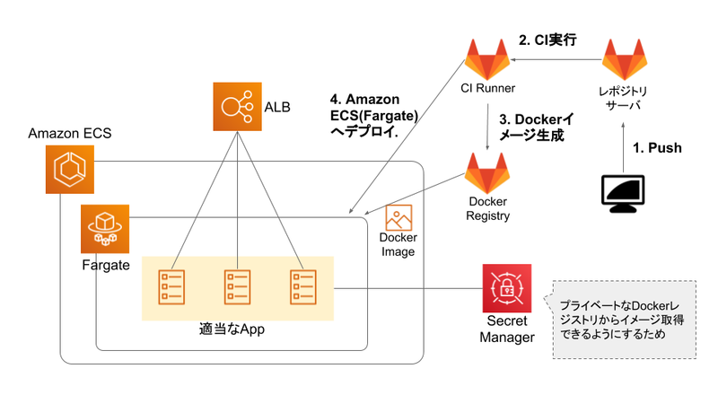 Amazon Ecsを使った際のfargateの仕組みとそのデプロイフローを学ぶ