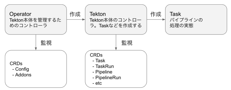 tekton-operator-overview