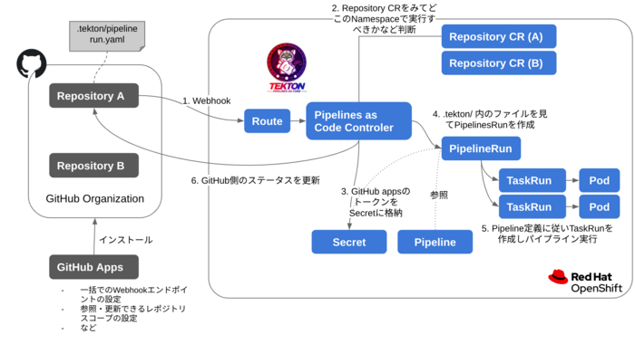 PACのアーキテクチャ概要。GitHub Apps経由でWebhookを受信し、Repository CRに基づいてパイプラインが実行される
